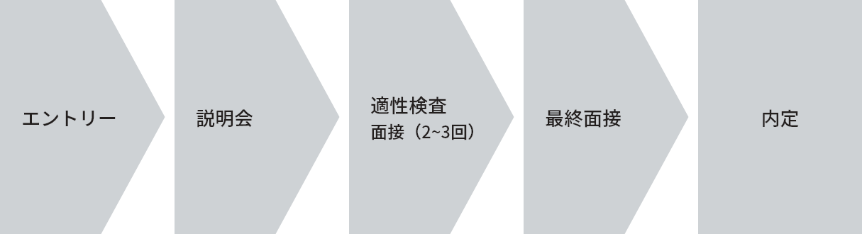 選考フロー