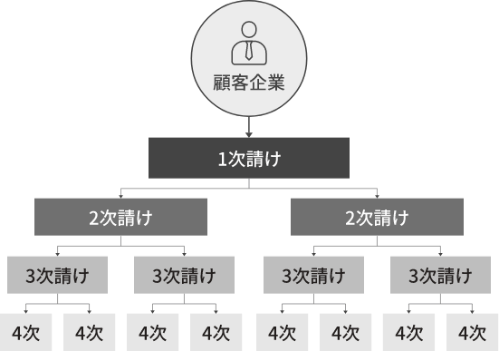 ［ 多重下請けシステム開発 ］