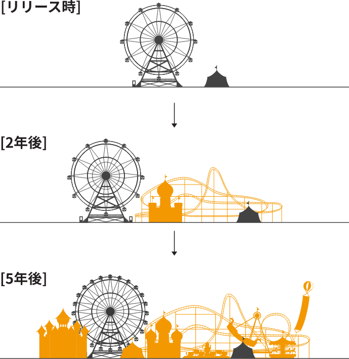 「オフィスビル」と「テーマパーク」くらいちがいます